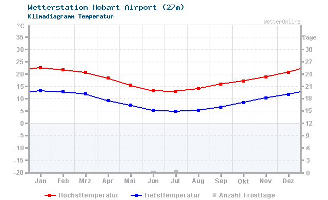 Klimadiagramm Temperatur Hobart Airport (27m)