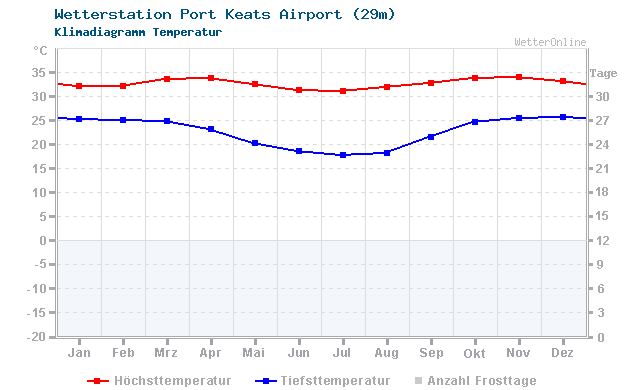 Klimadiagramm Temperatur Port Keats Airport (29m)