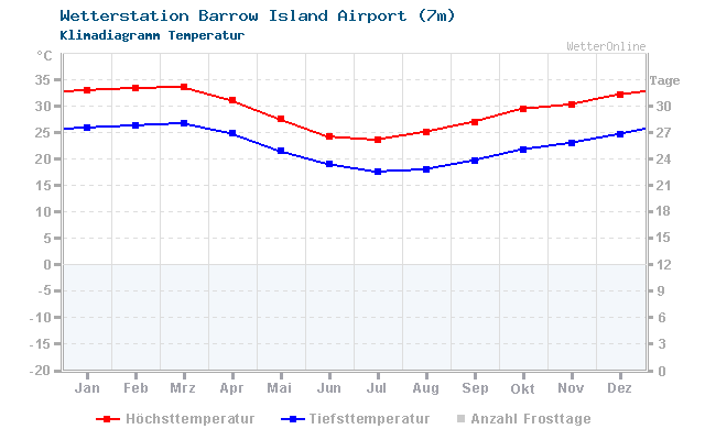 Klimadiagramm Temperatur Barrow Island Airport (7m)