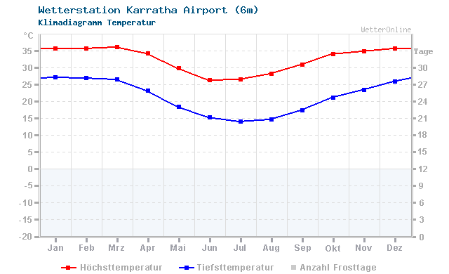 Klimadiagramm Temperatur Karratha Airport (6m)