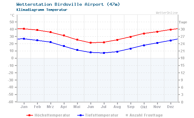 Klimadiagramm Temperatur Birdsville Airport (47m)