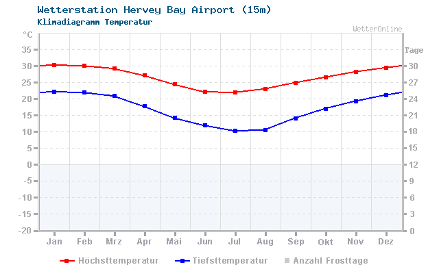 Klimadiagramm Temperatur Hervey Bay Airport (15m)