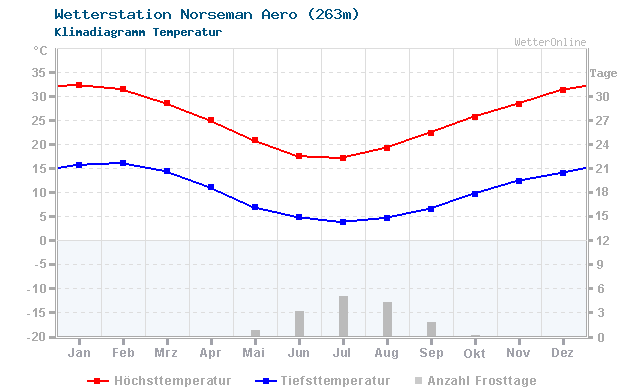Klimadiagramm Temperatur Norseman Aero (263m)