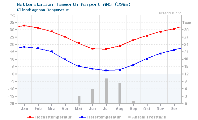 Klimadiagramm Temperatur Tamworth Airport AWS (396m)