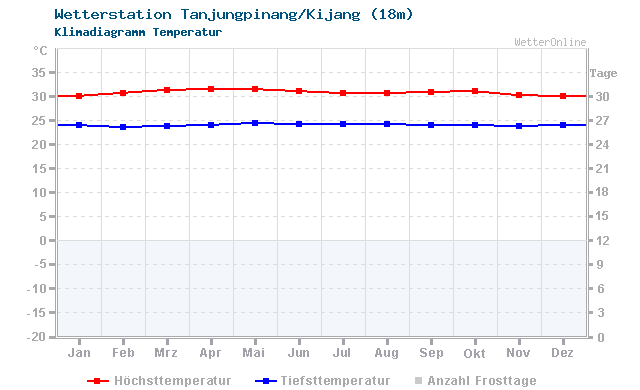 Klimadiagramm Temperatur Tanjungpinang/Kijang (18m)