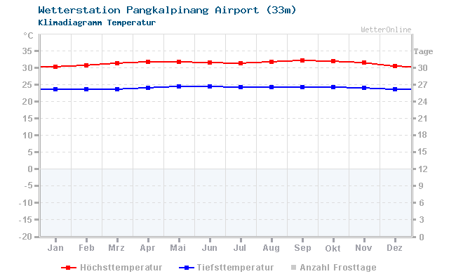 Klimadiagramm Temperatur Pangkalpinang Airport (33m)