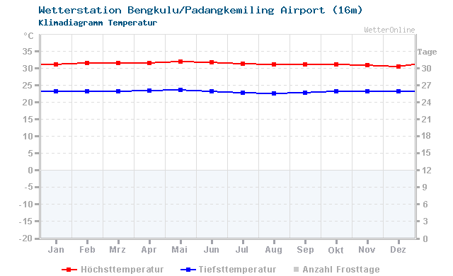 Klimadiagramm Temperatur Bengkulu/Padangkemiling Airport (16m)