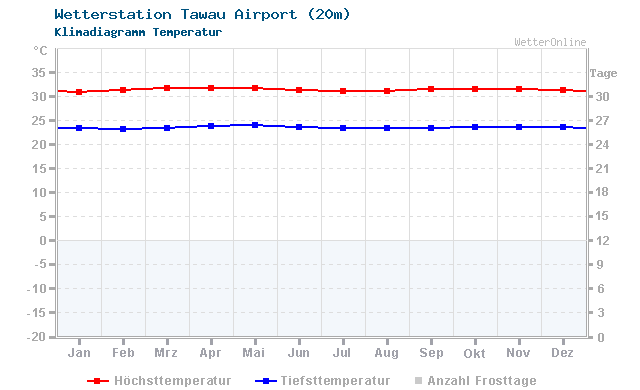 Klimadiagramm Temperatur Tawau Airport (20m)