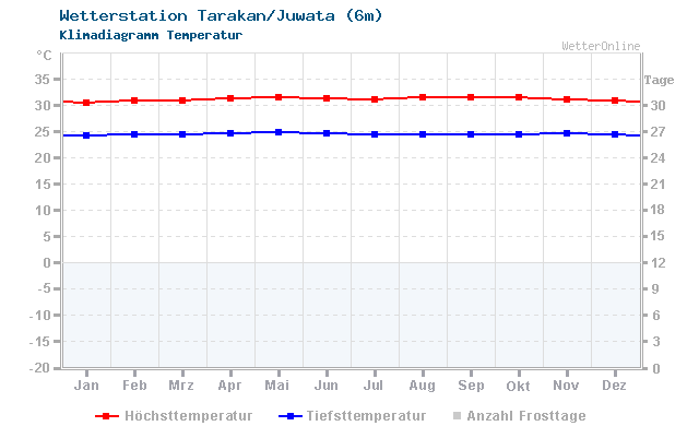 Klimadiagramm Temperatur Tarakan/Juwata (6m)