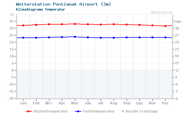 Klimadiagramm Temperatur Pontianak Airport (3m)