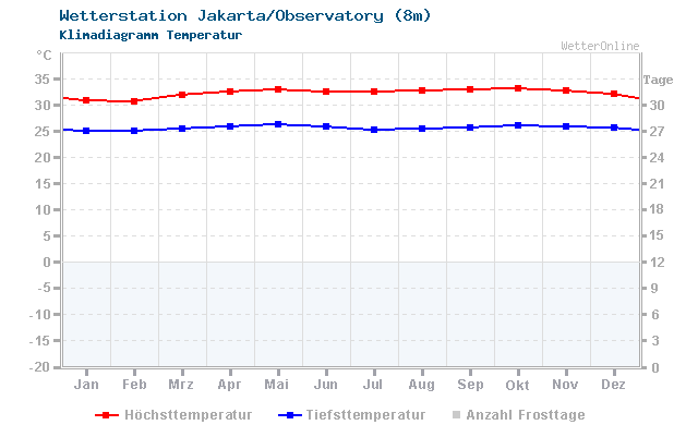Klimadiagramm Temperatur Jakarta/Observatory (8m)