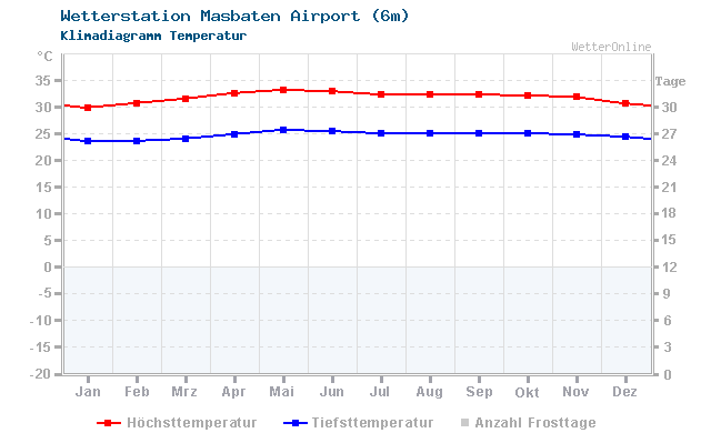 Klimadiagramm Temperatur Masbaten Airport (6m)