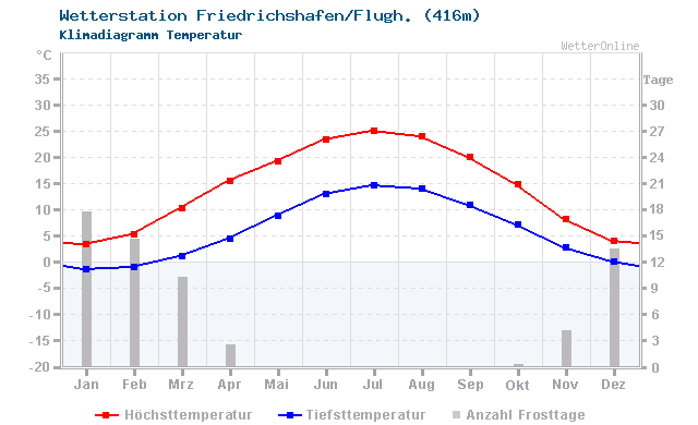 Klimadiagramm Temperatur Friedrichshafen/Flugh. (416m)