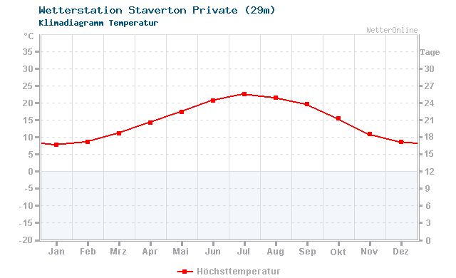 Klimadiagramm Temperatur Staverton Private (29m)