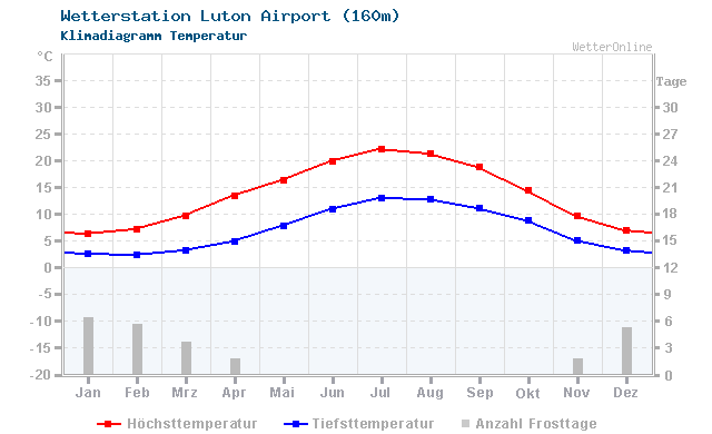 Klimadiagramm Temperatur Luton Airport (160m)
