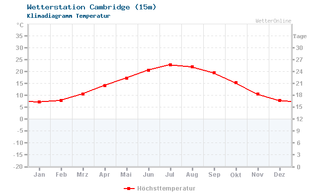Klimadiagramm Temperatur Cambridge (15m)