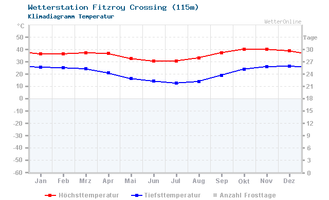Klimadiagramm Temperatur Fitzroy Crossing (115m)