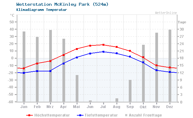 Klimadiagramm Temperatur McKinley Park (524m)