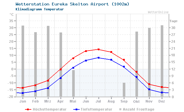 Klimadiagramm Temperatur Eureka Skelton Airport (1002m)
