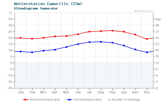 Klimadiagramm Temperatur Camarillo (23m)