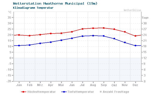 Klimadiagramm Temperatur Hwathorne Municipal (19m)