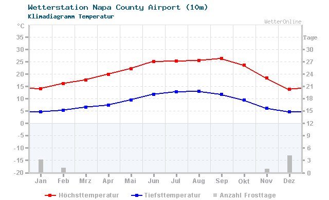 Klimadiagramm Temperatur Napa County Airport (10m)