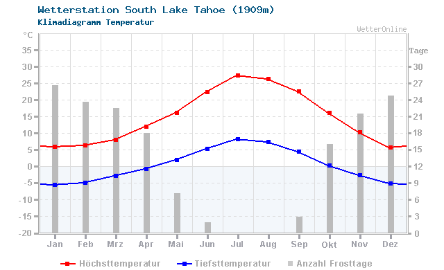Klimadiagramm Temperatur South Lake Tahoe (1909m)