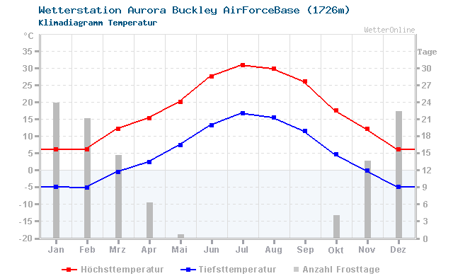 Klimadiagramm Temperatur Aurora Buckley AirForceBase (1726m)