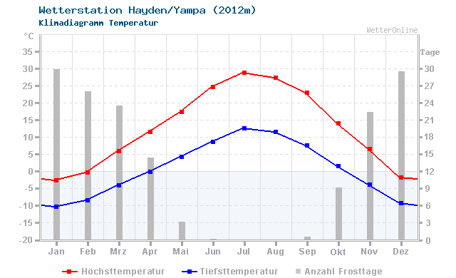 Klimadiagramm Temperatur Hayden/Yampa (2012m)