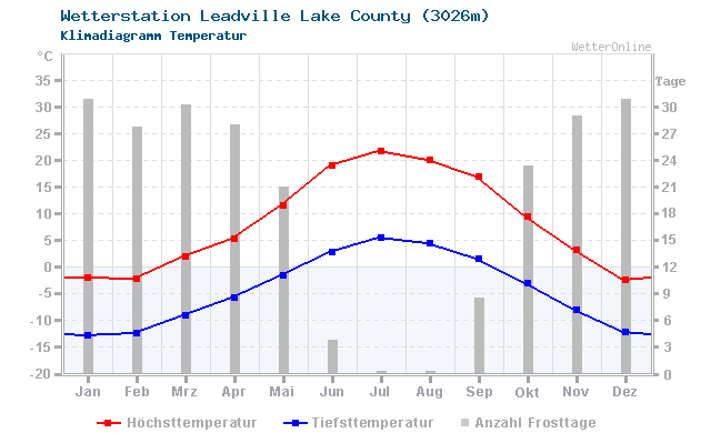 Klimadiagramm Temperatur Leadville Lake County (3026m)