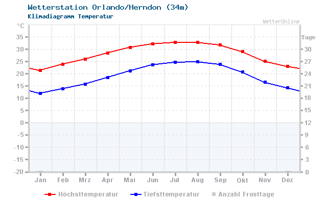 Klimadiagramm Temperatur Orlando/Herndon (34m)