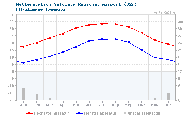 Klimadiagramm Temperatur Valdosta Regional Airport (62m)