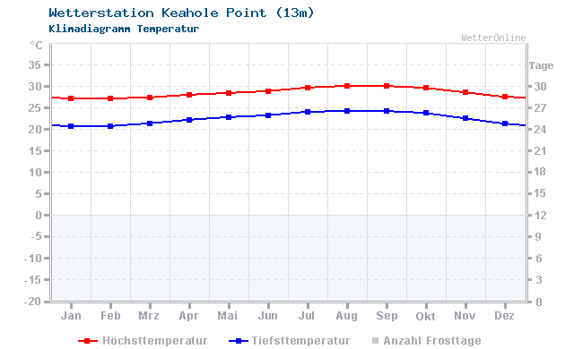 Klimadiagramm Temperatur Keahole Point (13m)