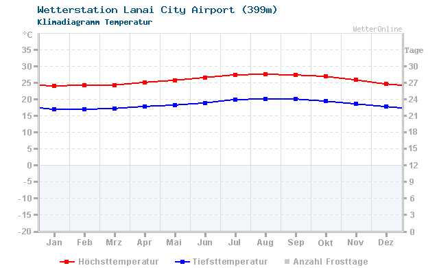 Klimadiagramm Temperatur Lanai City Airport (399m)