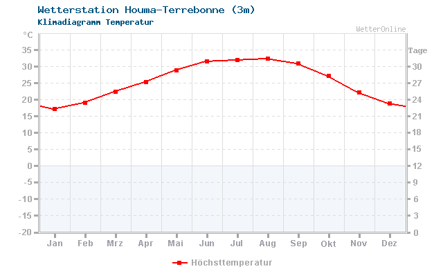 Klimadiagramm Temperatur Houma-Terrebonne (3m)