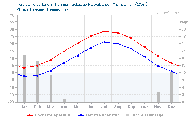 Klimadiagramm Temperatur Farmingdale/Republic Airport (25m)