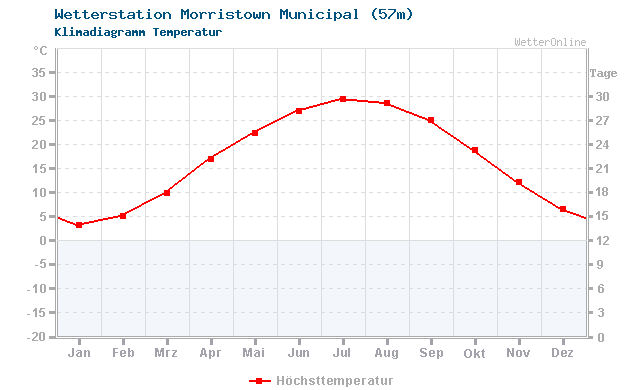 Klimadiagramm Temperatur Morristown Municipal (57m)