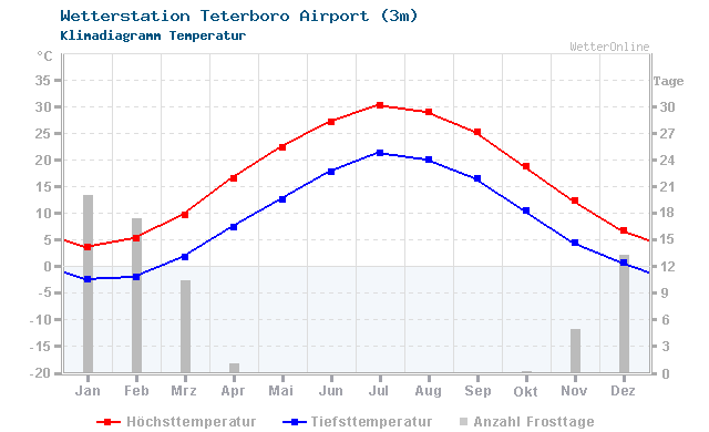 Klimadiagramm Temperatur Teterboro Airport (3m)