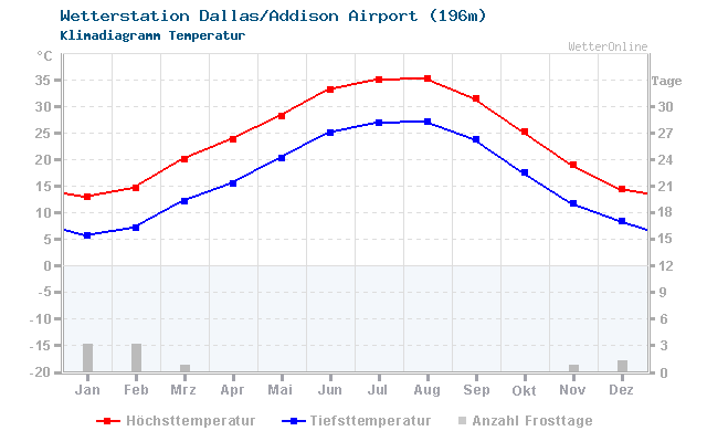 Klimadiagramm Temperatur Dallas/Addison Airport (196m)