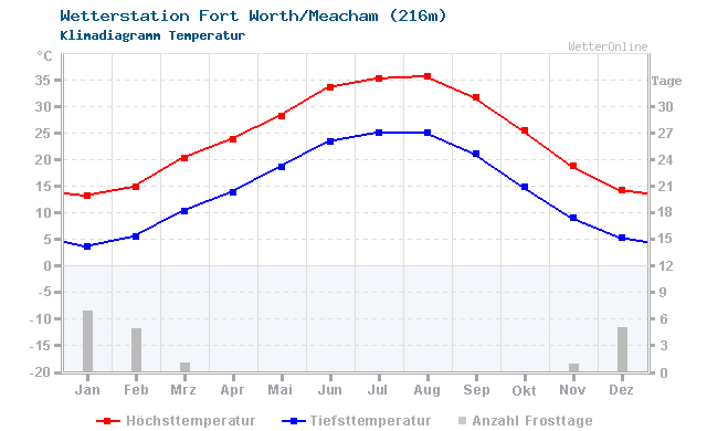 Klimadiagramm Temperatur Fort Worth/Meacham (216m)