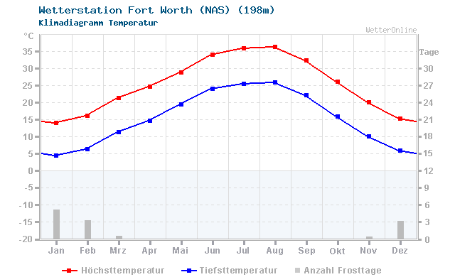Klimadiagramm Temperatur Fort Worth (NAS) (198m)