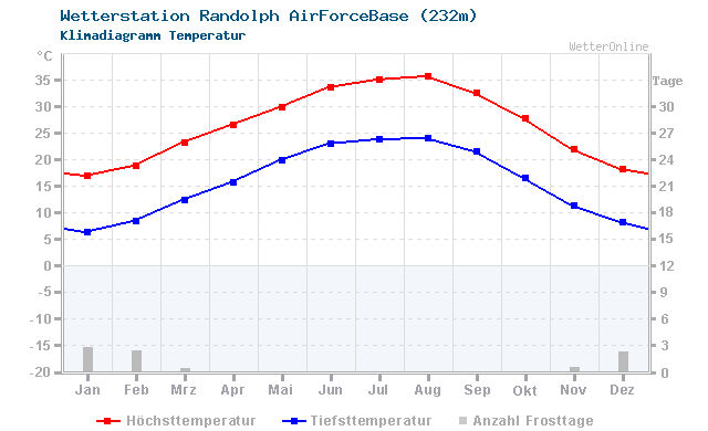 Klimadiagramm Temperatur Randolph AirForceBase (232m)