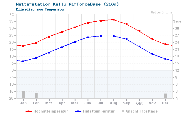 Klimadiagramm Temperatur Kelly AirForceBase (210m)
