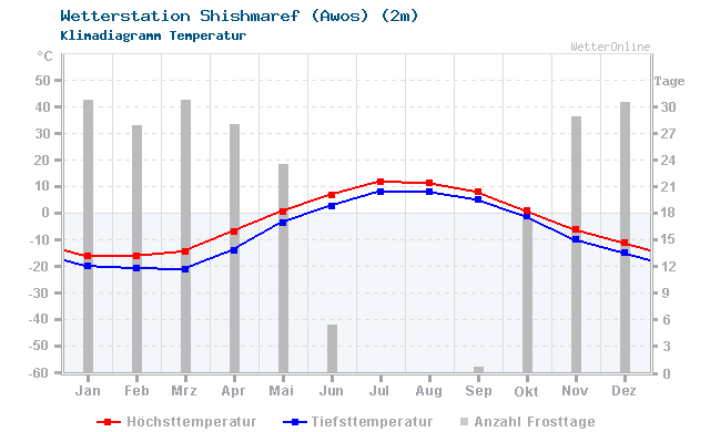 Klimadiagramm Temperatur Shishmaref (Awos) (2m)
