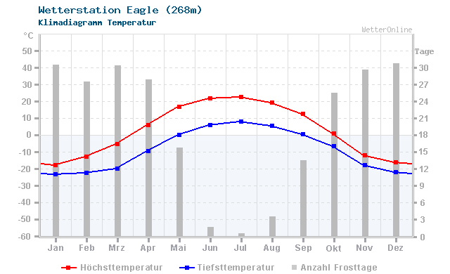Klimadiagramm Temperatur Eagle (268m)