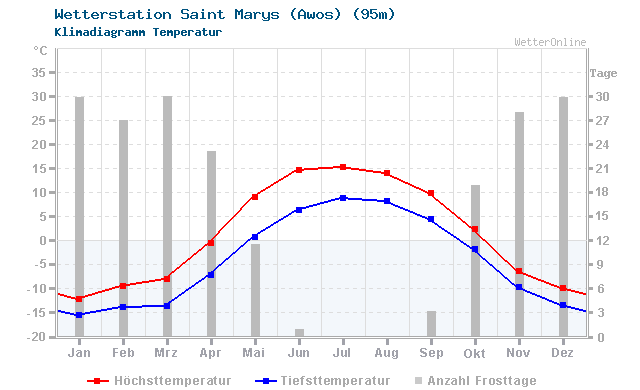 Klimadiagramm Temperatur Saint Marys (Awos) (95m)