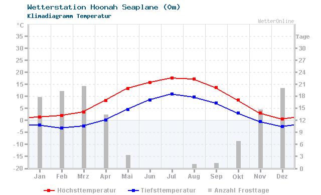 Klimadiagramm Temperatur Hoonah Seaplane (0m)