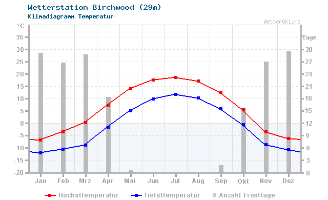 Klimadiagramm Temperatur Birchwood (29m)