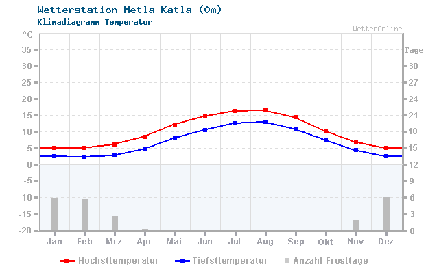 Klimadiagramm Temperatur Metla Katla (0m)