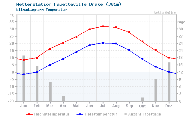 Klimadiagramm Temperatur Fayetteville Drake (381m)